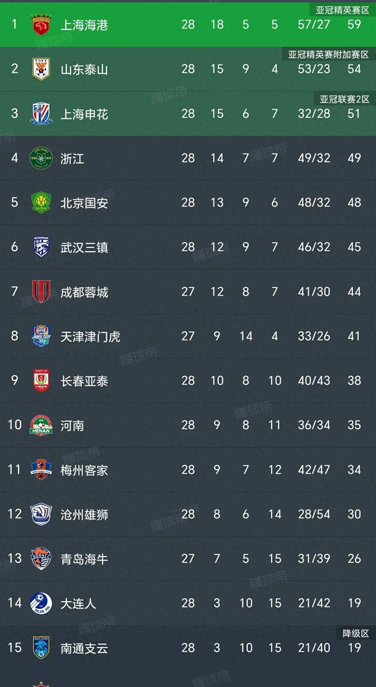 关于申花客场战平绿城,暂居中超积分榜前列的信息